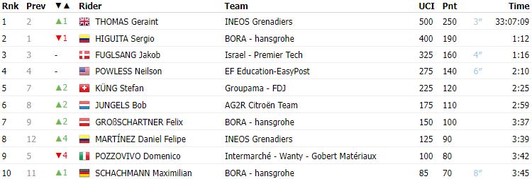 环瑞士收官:埃费内普尔赢ITT 托马斯获总冠军