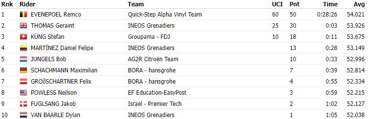 环瑞士收官:埃费内普尔赢ITT 托马斯获总冠军