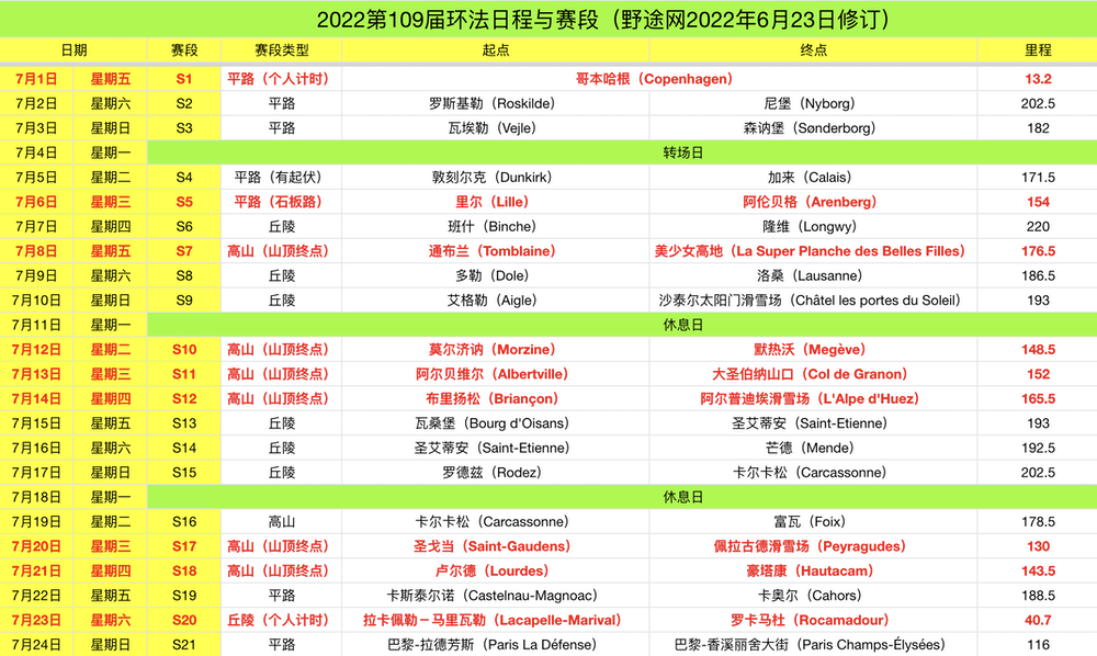 石板路回归 2022第109届环法线路解析