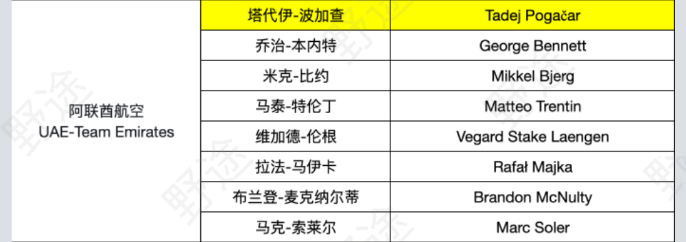 谁能挑战波加查？2022环法参赛名单完整版