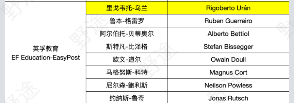 谁能挑战波加查？2022环法参赛名单完整版