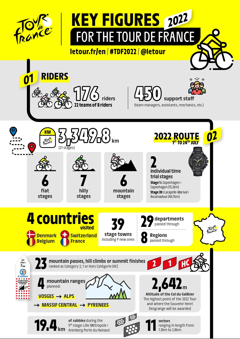 “数”读环法 从数据了解全球最知名自行车赛事