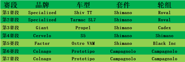 冠军战车 2022环法第一阶段获胜器材盘点