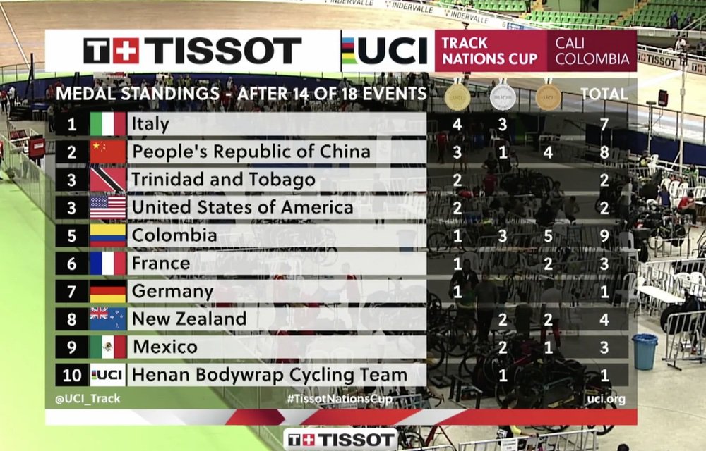 场地国家杯哥伦比亚站D3 中国队再获1银3铜