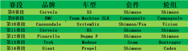 冠军战车 2022环法第二阶段获胜器材盘点