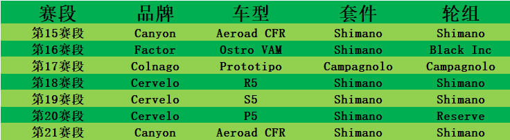 冠军战车 2022环法第三阶段获胜器材盘点