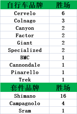 冠军战车 2022环法第三阶段获胜器材盘点