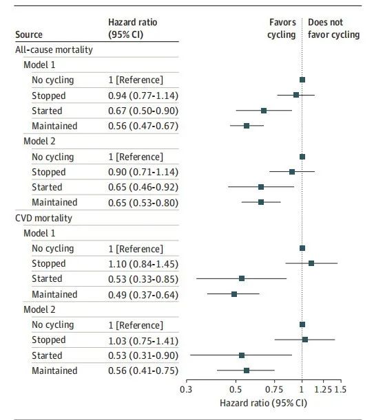骑自行车，或能降低糖尿病患者死亡风险！