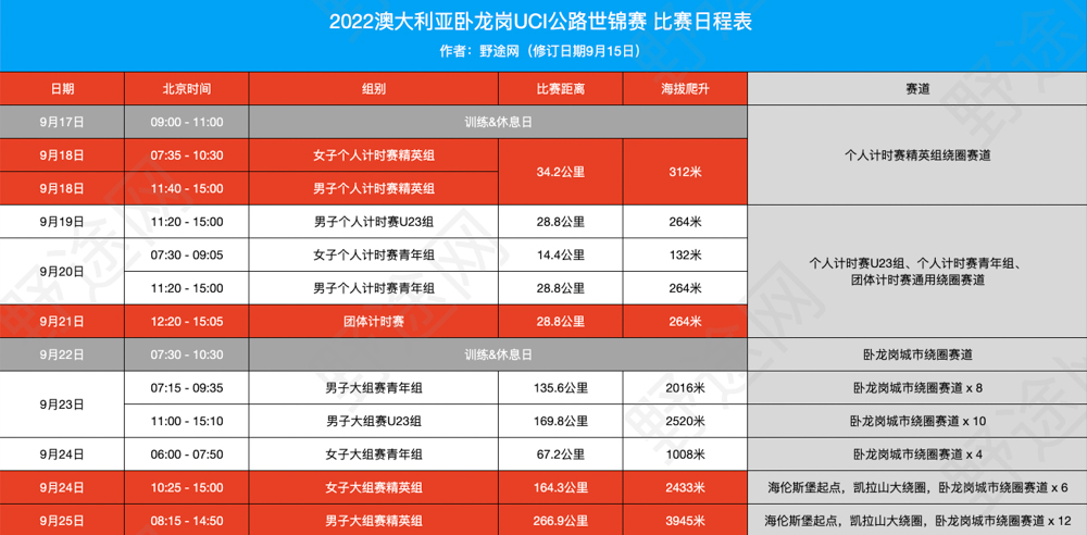 上海人能否三连？2022公路世锦赛大组赛前瞻