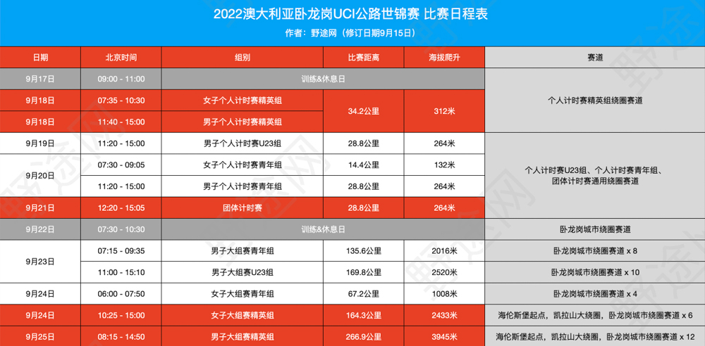 间歇爬坡谁是王？UCI世锦赛个人计时赛前瞻