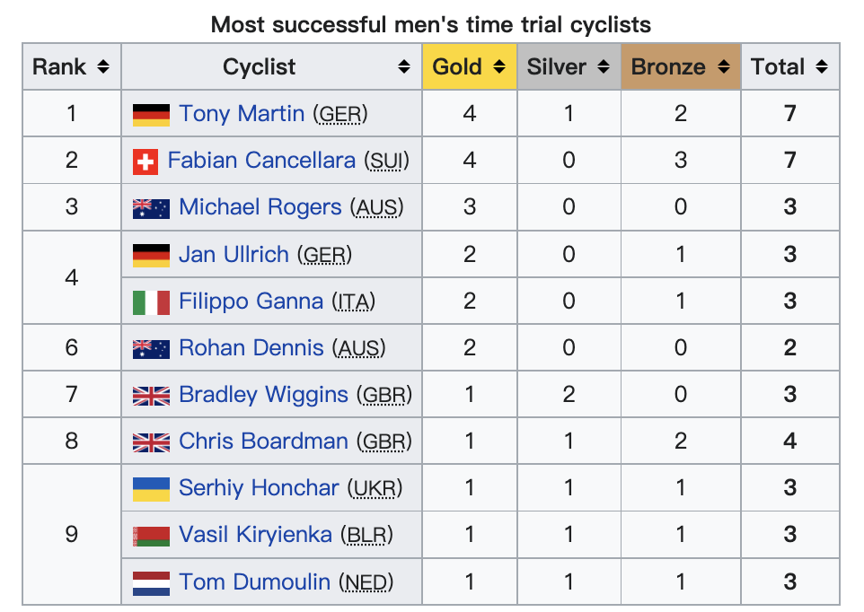 间歇爬坡谁是王？UCI世锦赛个人计时赛前瞻