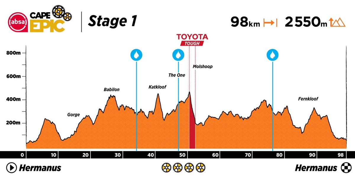 Cape Epic S1 男女组皆反转 尼诺组合夺黄衫