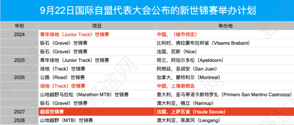 2027年自行车“超级世锦赛”将在法国举行