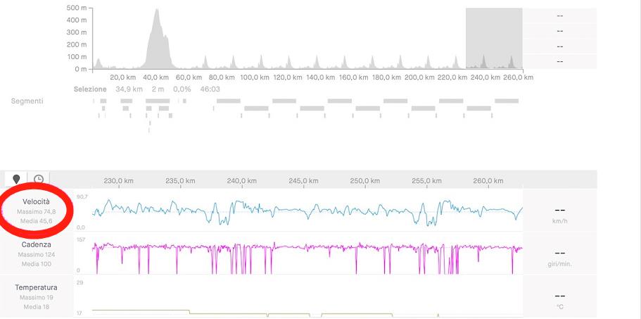 35公里均速45.6km/h 埃费内普尔单飞数据分析