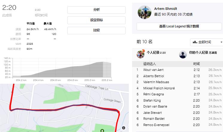 35公里均速45.6km/h 埃费内普尔单飞数据分析