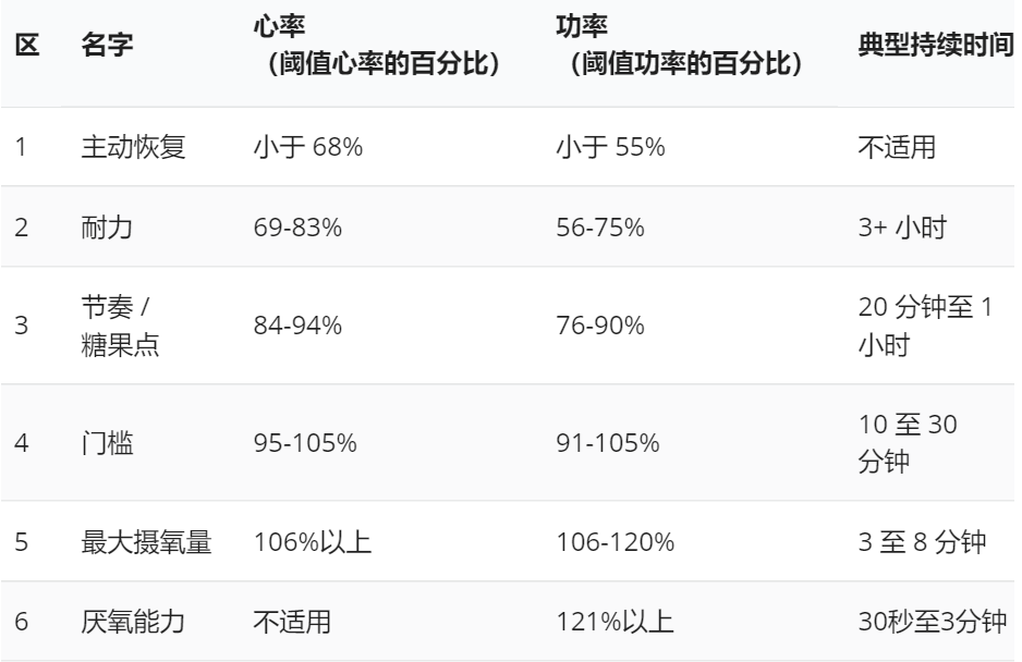 了解区间训练 避免训练过度