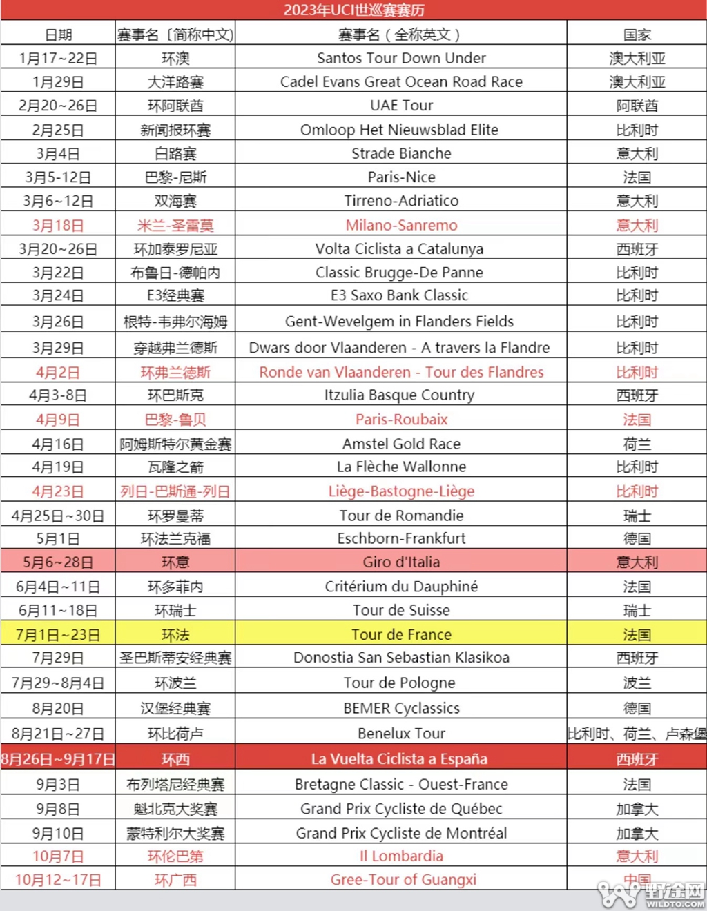 全年35场大赛 2023年UCI世巡赛赛历一览