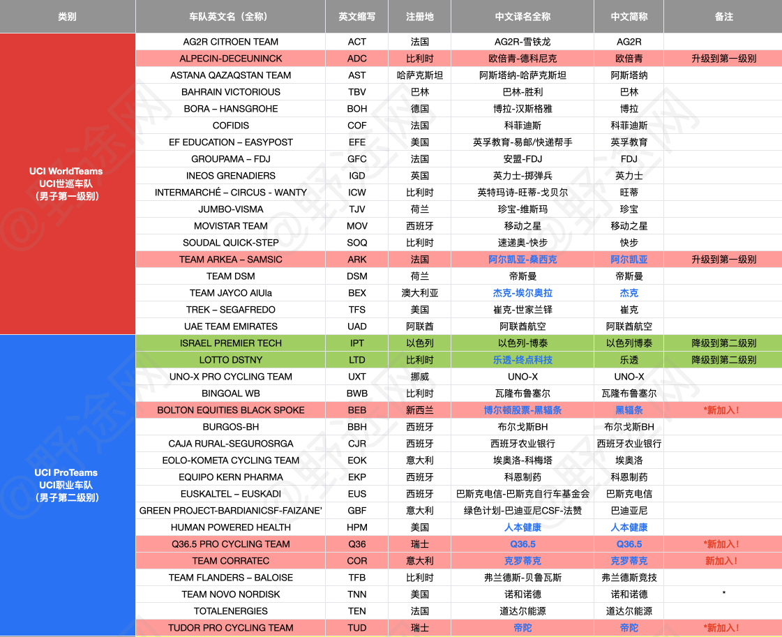 新赛季来临 2023年男子公路职业车队有哪些变化？