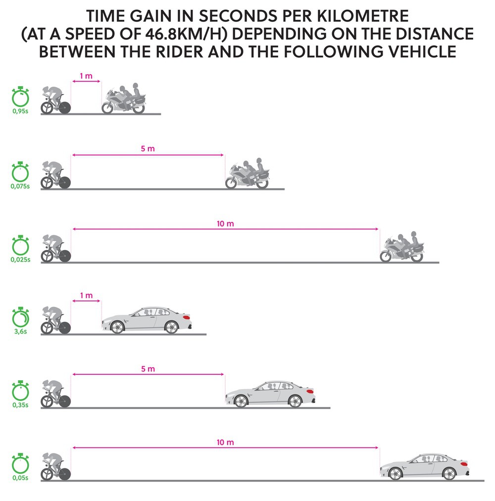 UCI新规 最短跟车距离增加至25米 上管需贴贴纸