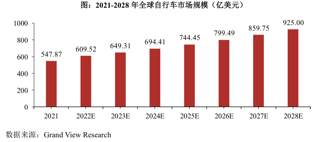 2023年，自行车行业的壁垒和趋势是怎样的？