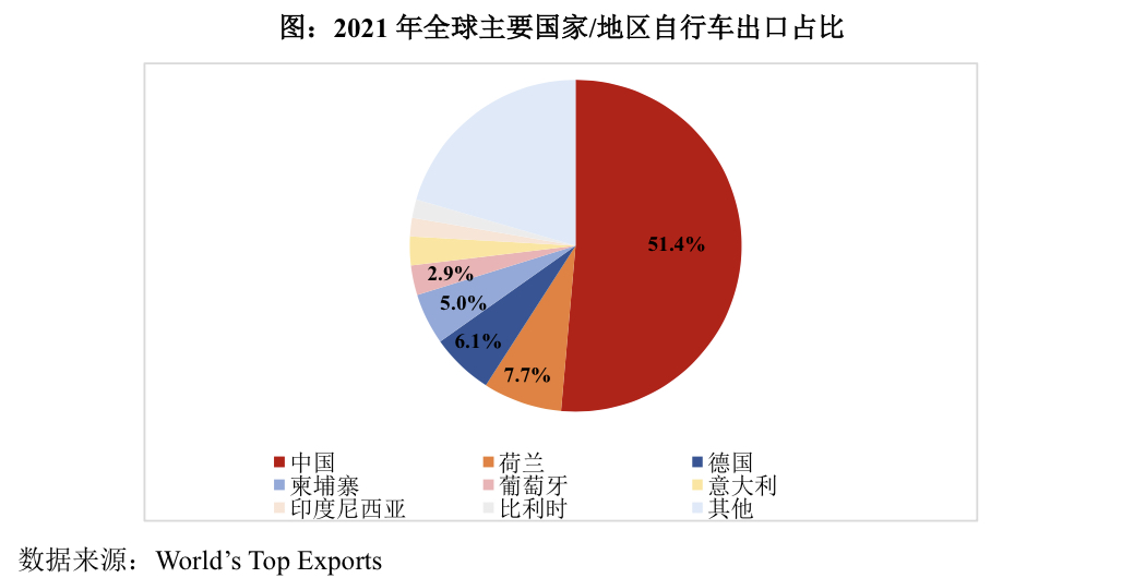 2023年，自行车行业的壁垒和趋势是怎样的？