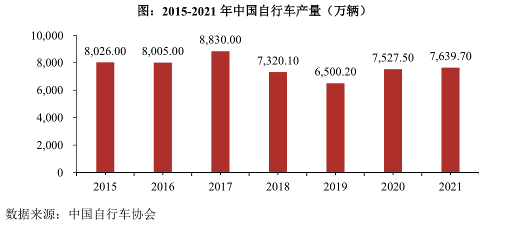 2023年，自行车行业的壁垒和趋势是怎样的？