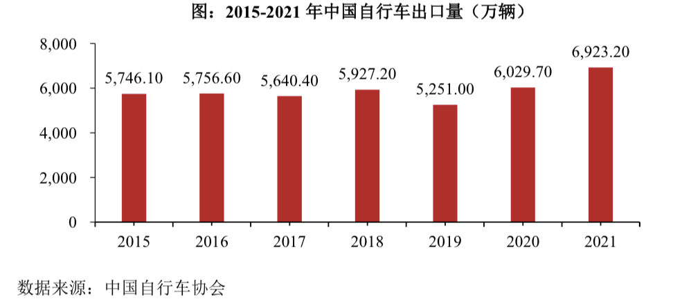 2023年，自行车行业的壁垒和趋势是怎样的？