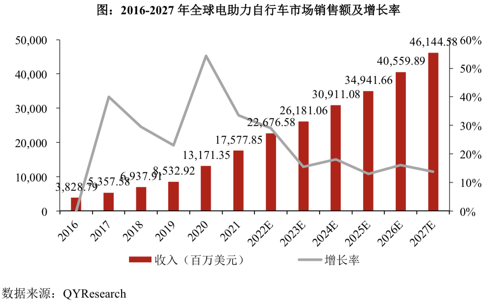 2023年，自行车行业的壁垒和趋势是怎样的？