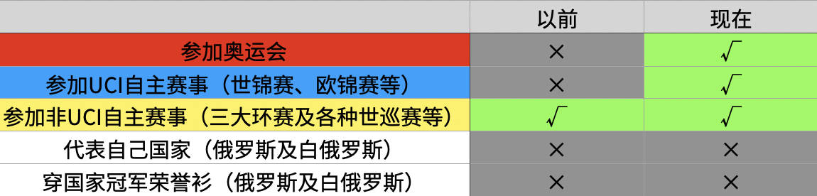 国际奥委会态度松动 俄车手将回归UCI国际赛场