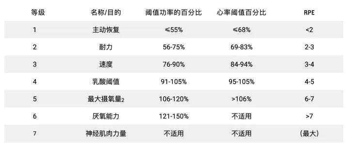 骑行训练区间的重要性，你知道吗？