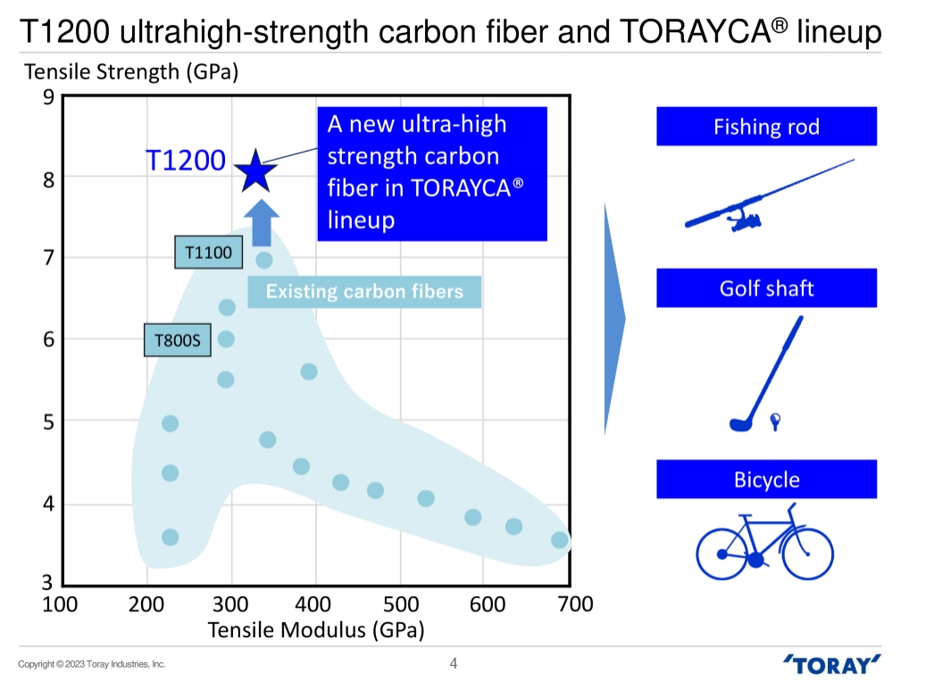 世界领先水平 日本东丽推出T1200超高强度碳纤维