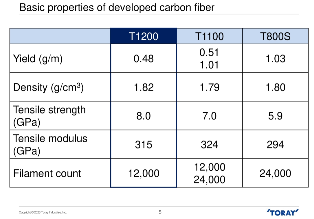 世界领先水平 日本东丽推出T1200超高强度碳纤维