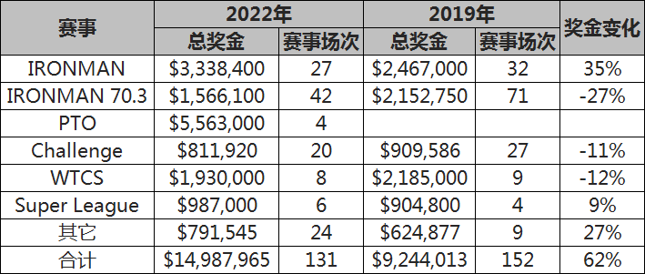 2022年世界铁三奖金榜：挪威双雄豪夺90万美金