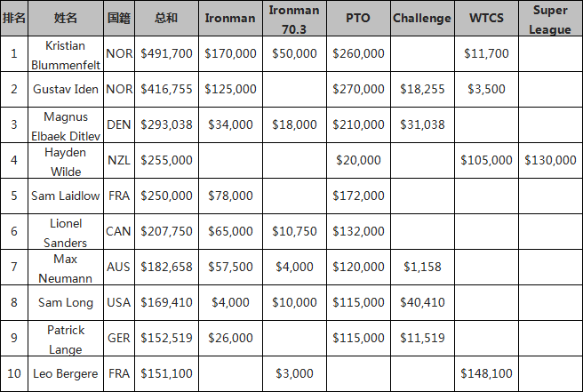 2022年世界鐵三獎金榜：挪威雙雄豪奪90萬美金