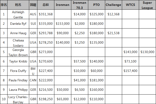 2022年世界鐵三獎金榜：挪威雙雄豪奪90萬美金