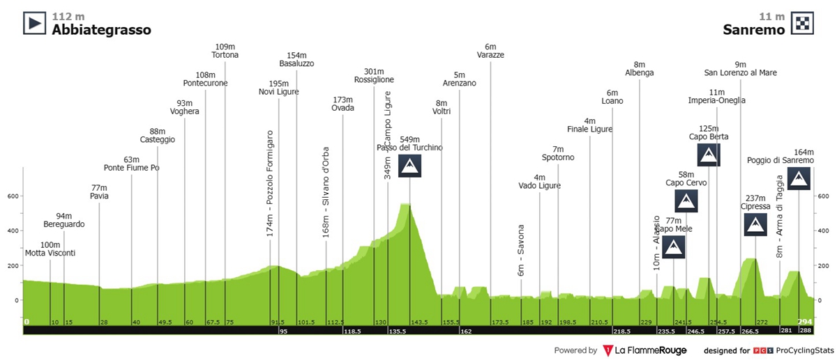 2023米兰-圣雷莫：隔空62载 范德普尔续写外公传奇