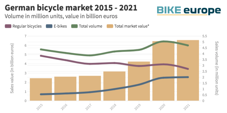 德国产自行车260万辆 市场增长至70亿欧元