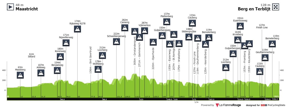 阿姆斯特尔黄金赛：彪哥献计 波加查单飞夺冠
