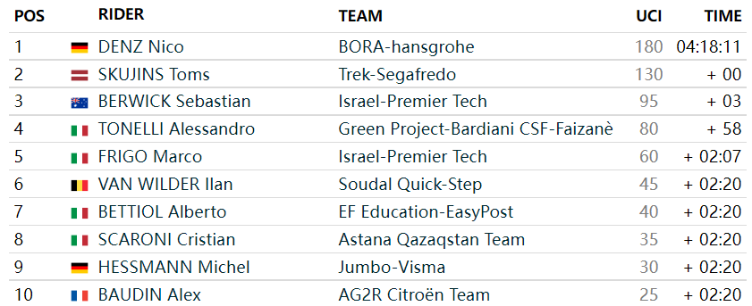 环意S12：​邓茨小集团冲刺夺冠 托马斯继续领跑总成绩