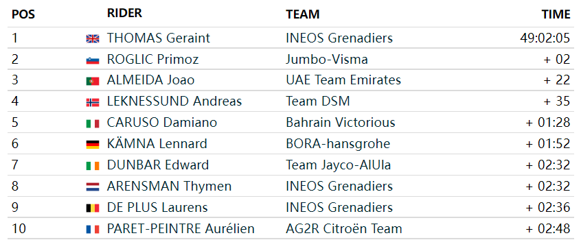 环意S12：​邓茨小集团冲刺夺冠 托马斯继续领跑总成绩