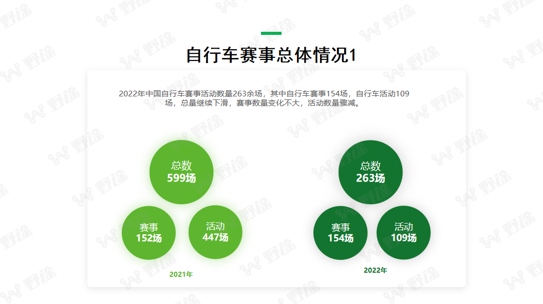 洞察全局  2022野途自行车运动行业分析报告出炉