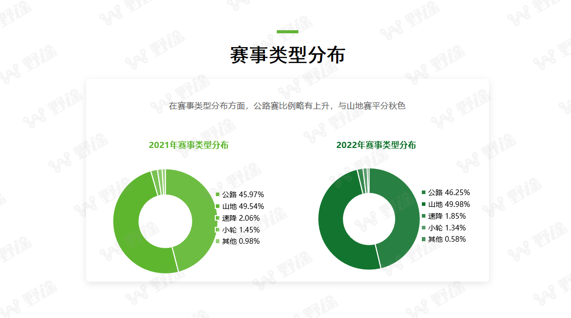 洞察全局  2022野途自行车运动行业分析报告出炉