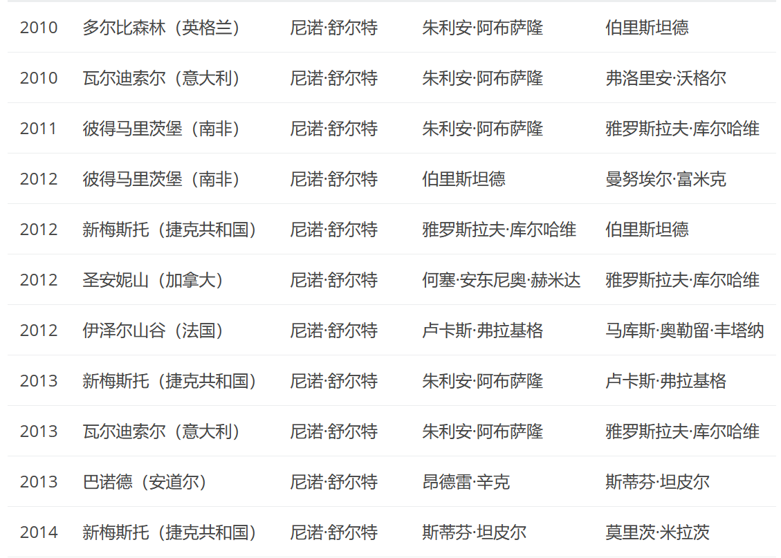 越老越妖 回顾尼诺35场世界杯单站