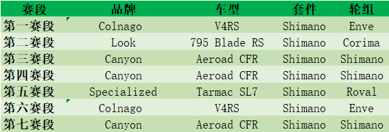 冠军战车 2023环法第一阶段获胜器材盘点