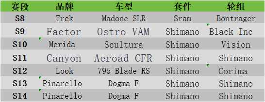 冠军战车 2023环法第二阶段获胜器材盘点
