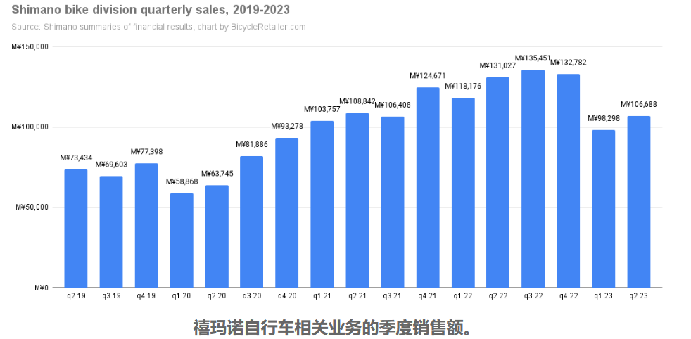 再度下调年度目标 禧玛诺上半年销售额下降39.5%