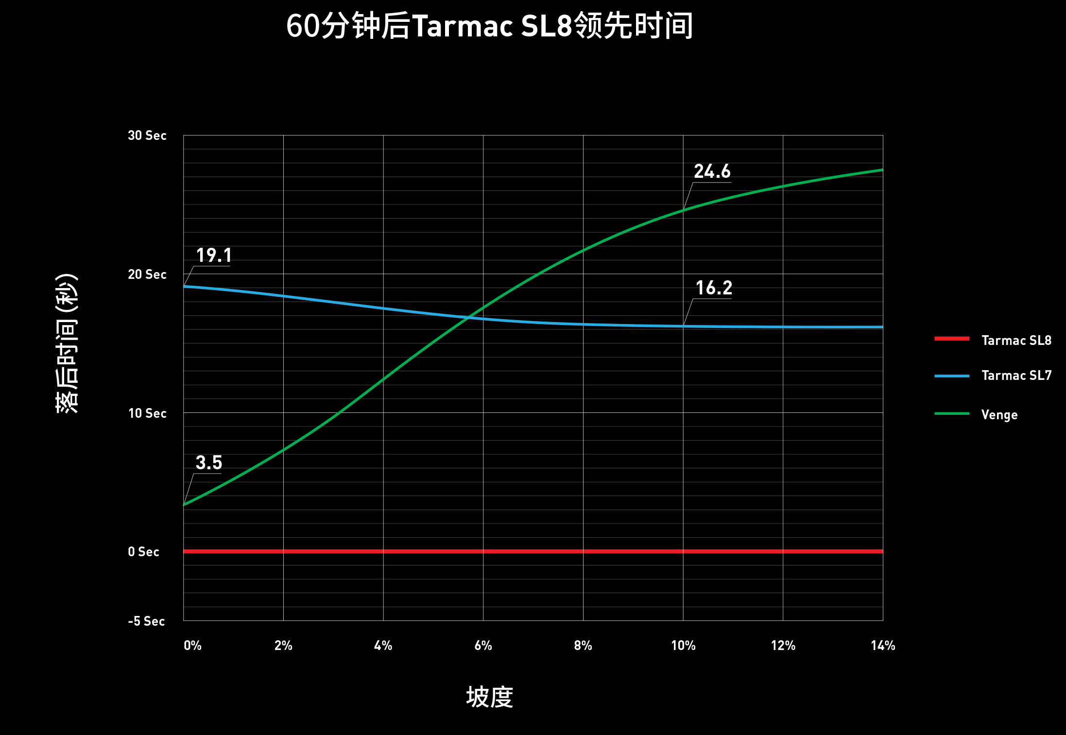 一即是全 闪电发布全新TARMAC SL8公路车