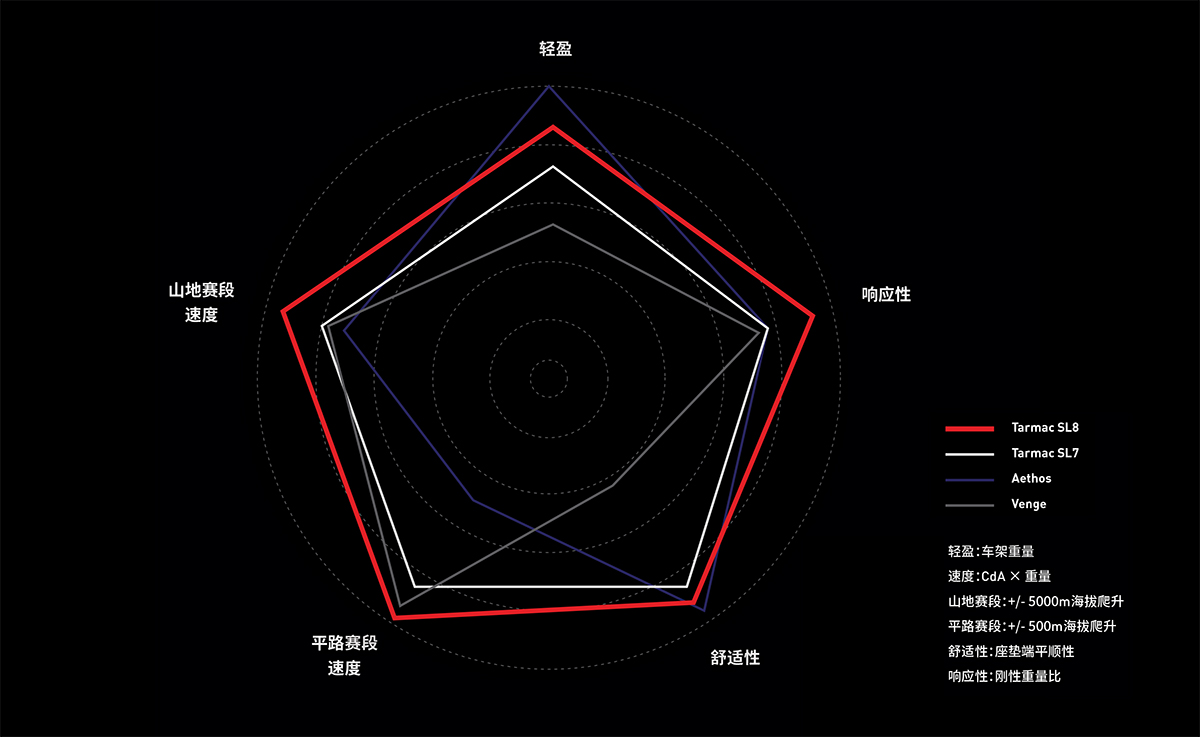 一即是全 闪电发布全新TARMAC SL8公路车