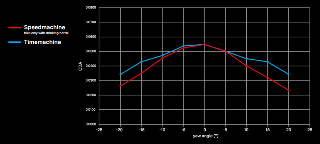毫无保留的极速  BMC全新Speedmachine计时车