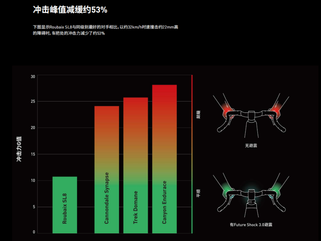 凌驾炼狱之上  Specialized全新Roubaix SL8